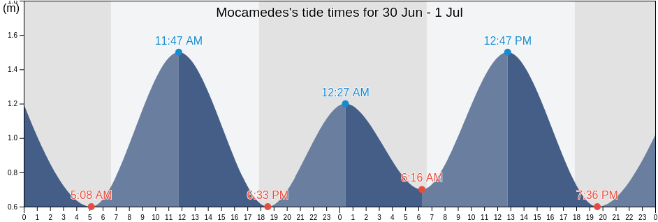 Mocamedes, Namibe, Namibe, Angola tide chart