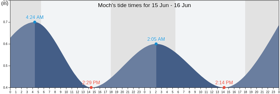 Moch, Moch Municipality, Chuuk, Micronesia tide chart