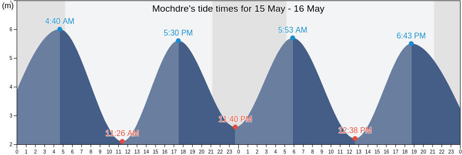 Mochdre, Conwy, Wales, United Kingdom tide chart