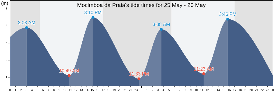 Mocimboa da Praia, Cabo Delgado, Mozambique tide chart