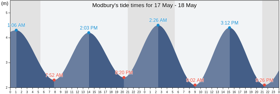 Modbury, Devon, England, United Kingdom tide chart