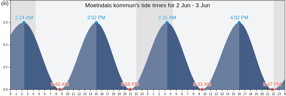 Moelndals kommun, Vaestra Goetaland, Sweden tide chart