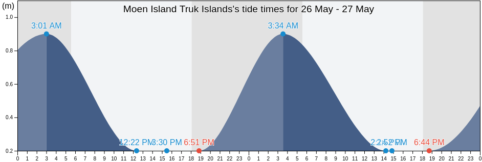 Moen Island Truk Islands, Pwene Municipality, Chuuk, Micronesia tide chart