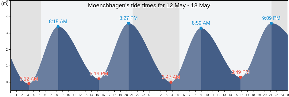 Moenchhagen, Mecklenburg-Vorpommern, Germany tide chart