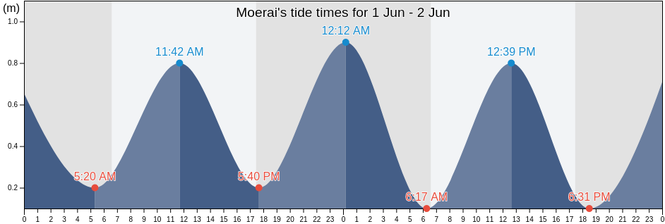 Moerai, Iles Australes, French Polynesia tide chart