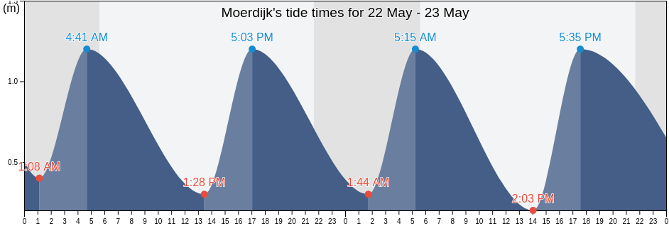 Moerdijk, Gemeente Moerdijk, North Brabant, Netherlands tide chart