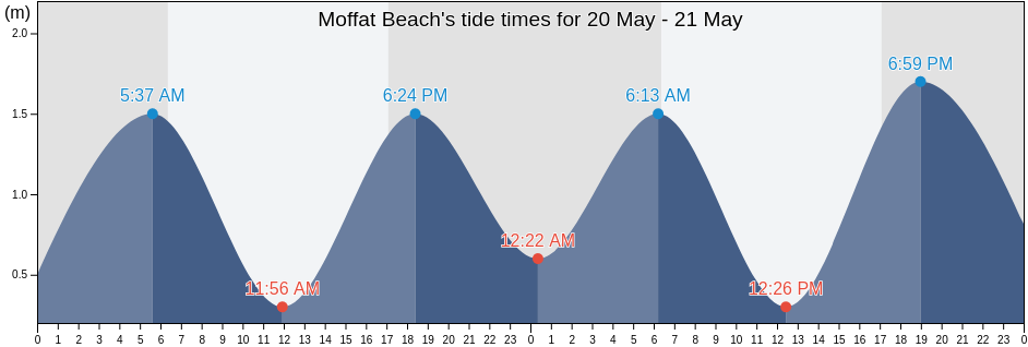 Moffat Beach, Queensland, Australia tide chart