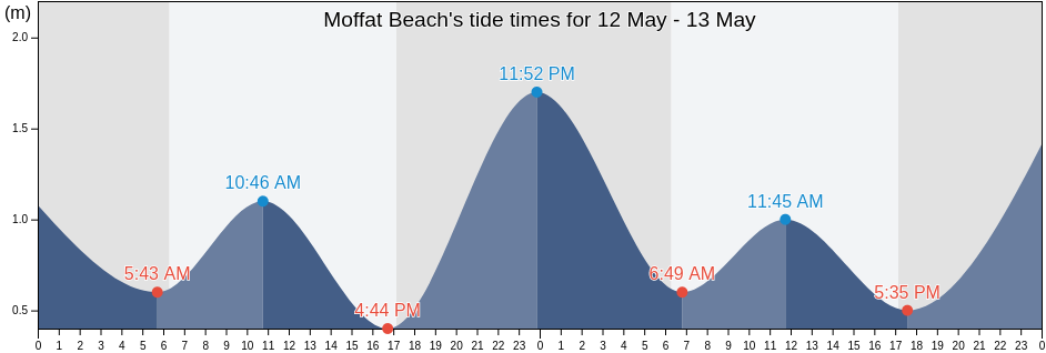 Moffat Beach, Sunshine Coast, Queensland, Australia tide chart