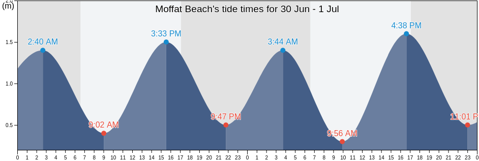 Moffat Beach, Sunshine Coast, Queensland, Australia tide chart
