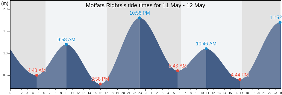 Moffats Rights, Sunshine Coast, Queensland, Australia tide chart