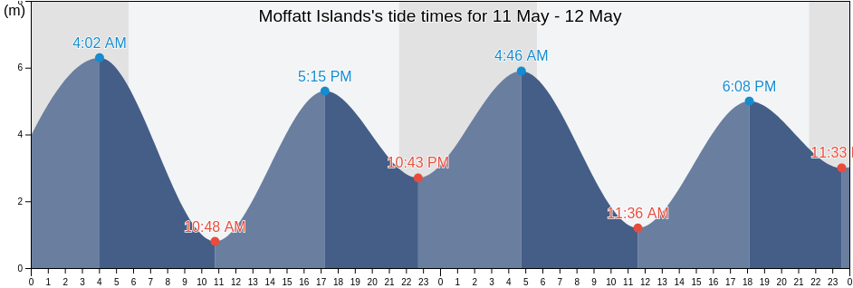 Moffatt Islands, Skeena-Queen Charlotte Regional District, British Columbia, Canada tide chart