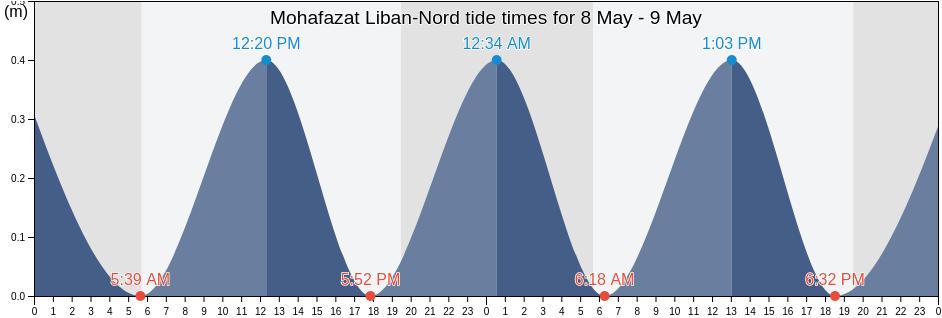 Mohafazat Liban-Nord, Lebanon tide chart