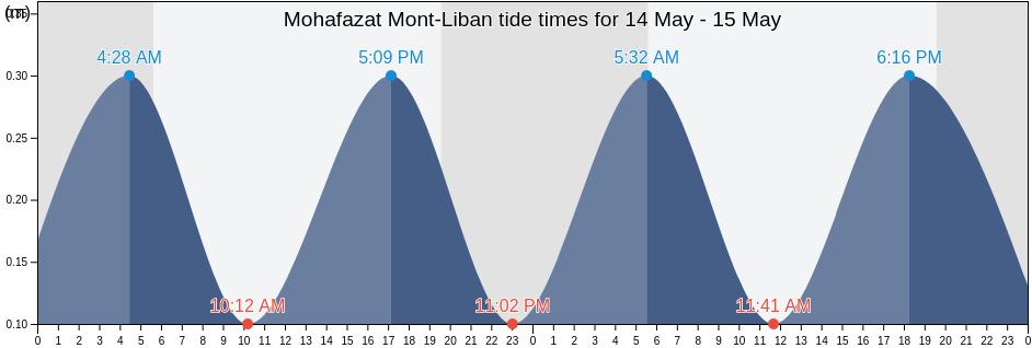 Mohafazat Mont-Liban, Lebanon tide chart