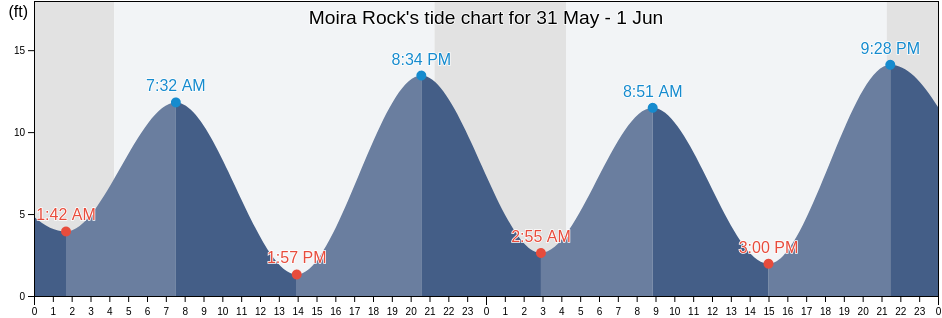 Moira Rock, Prince of Wales-Hyder Census Area, Alaska, United States tide chart