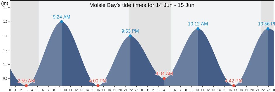 Moisie Bay, Gaspesie-Iles-de-la-Madeleine, Quebec, Canada tide chart