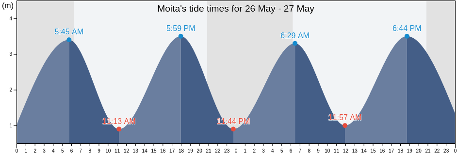 Moita, Moita, District of Setubal, Portugal tide chart