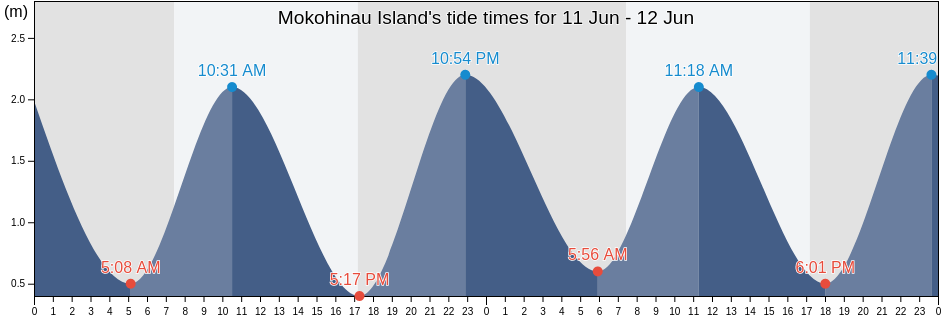 Mokohinau Island, Whangarei, Northland, New Zealand tide chart