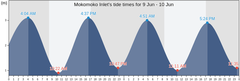 Mokomoko Inlet, New Zealand tide chart