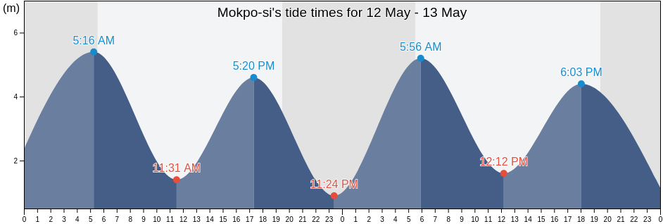 Mokpo-si, Jeollanam-do, South Korea tide chart