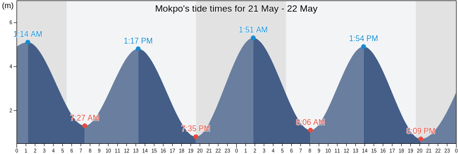 Mokpo, Jeollanam-do, South Korea tide chart