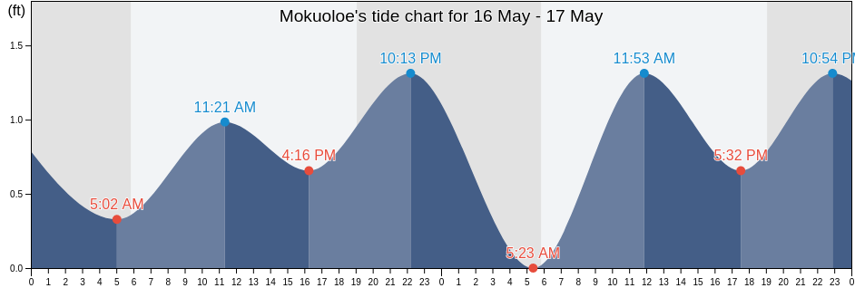 Mokuoloe, Honolulu County, Hawaii, United States tide chart