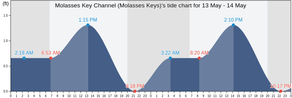 Molasses Key Channel (Molasses Keys), Monroe County, Florida, United States tide chart