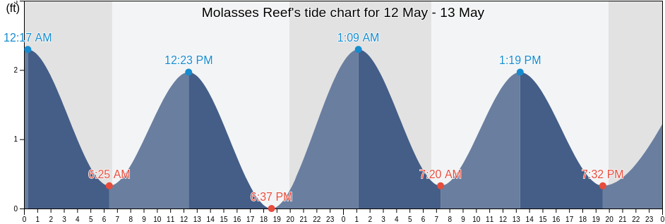Molasses Reef, Miami-Dade County, Florida, United States tide chart
