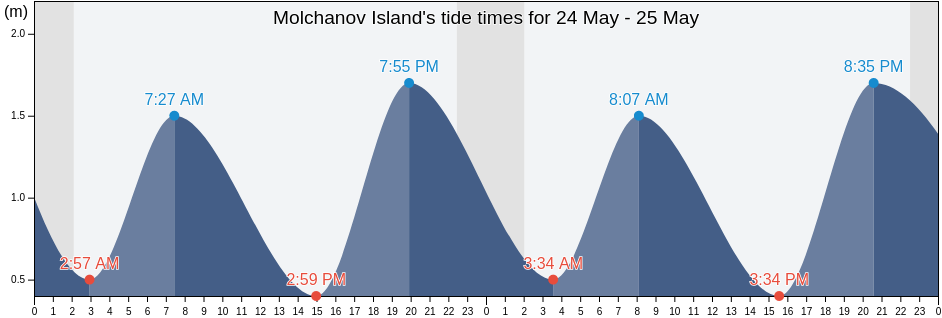 Molchanov Island, Belomorskiy Rayon, Karelia, Russia tide chart