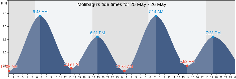 Molibagu, North Sulawesi, Indonesia tide chart
