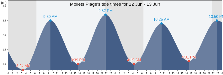 Moliets Plage, Landes, Nouvelle-Aquitaine, France tide chart