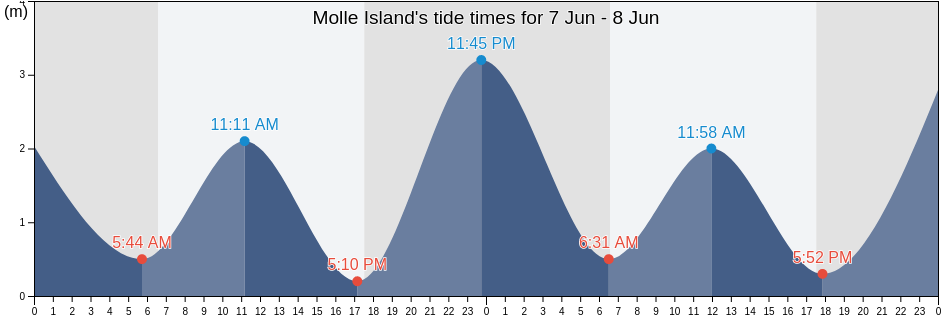 Molle Island, Whitsunday, Queensland, Australia tide chart