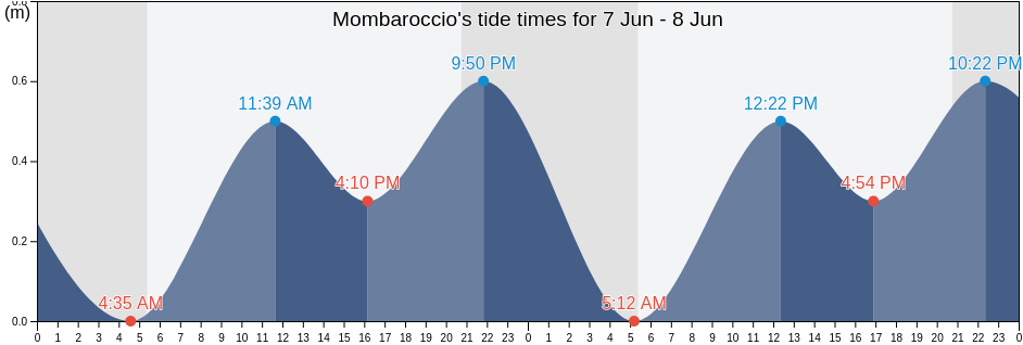 Mombaroccio, Provincia di Pesaro e Urbino, The Marches, Italy tide chart