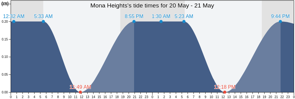 Mona Heights, Mona Heights, St. Andrew, Jamaica tide chart