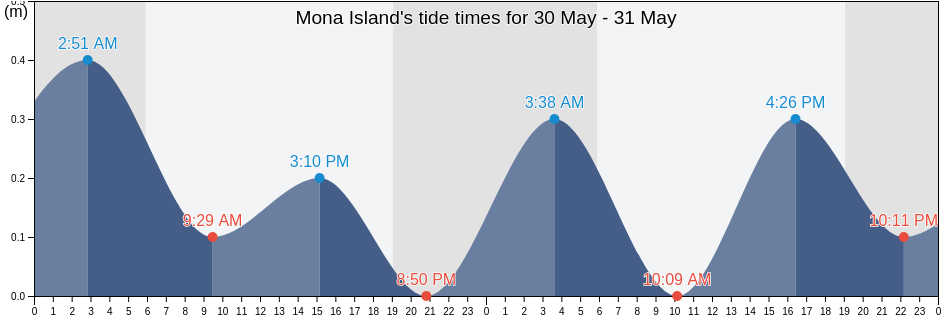 Mona Island, Isla de Mona e Islote Monito Barrio, Mayagueez, Puerto Rico tide chart