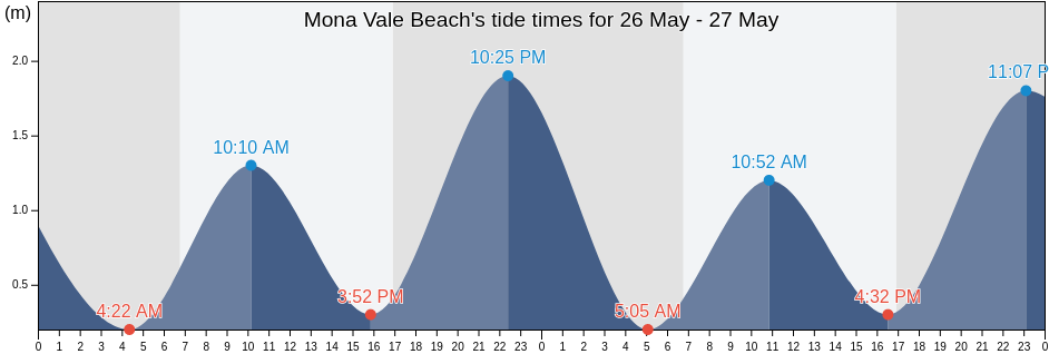 Mona Vale Beach, New South Wales, Australia tide chart