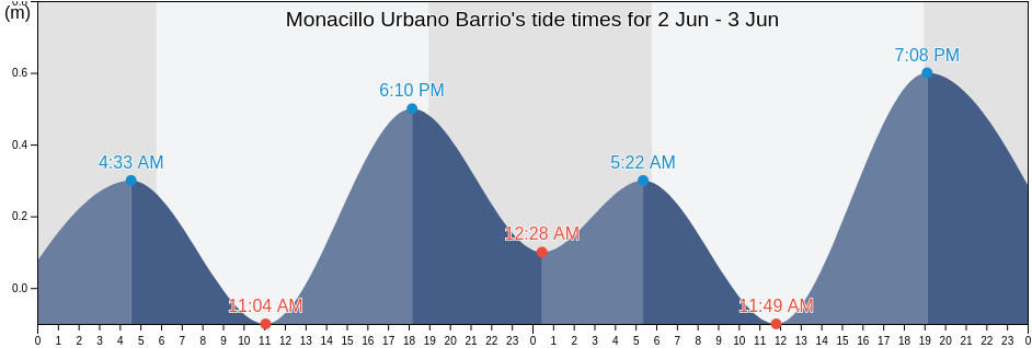 Monacillo Urbano Barrio, San Juan, Puerto Rico tide chart