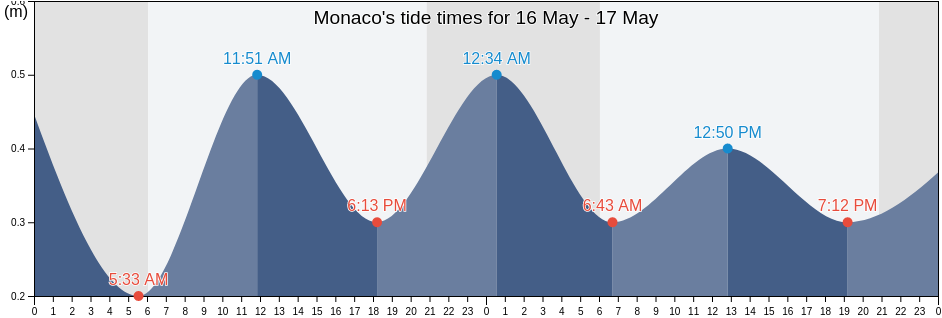 Monaco, Commune de Monaco, Monaco tide chart