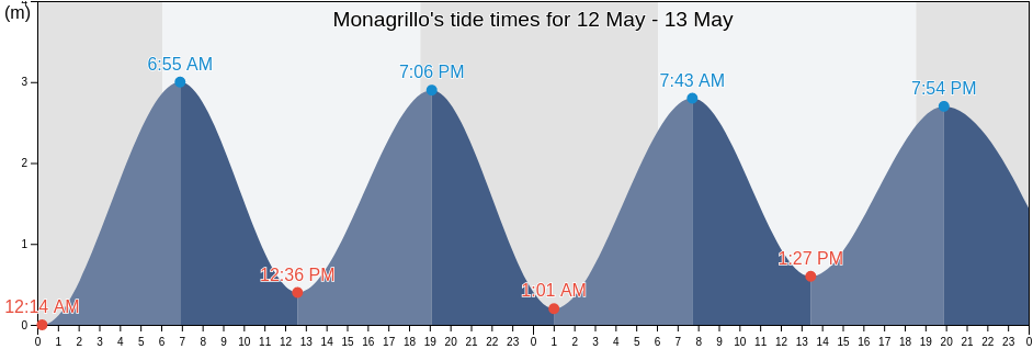 Monagrillo, Herrera, Panama tide chart