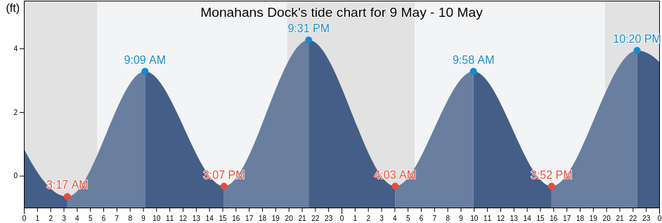 Monahans Dock, Washington County, Rhode Island, United States tide chart