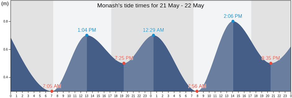 Monash, Victoria, Australia tide chart