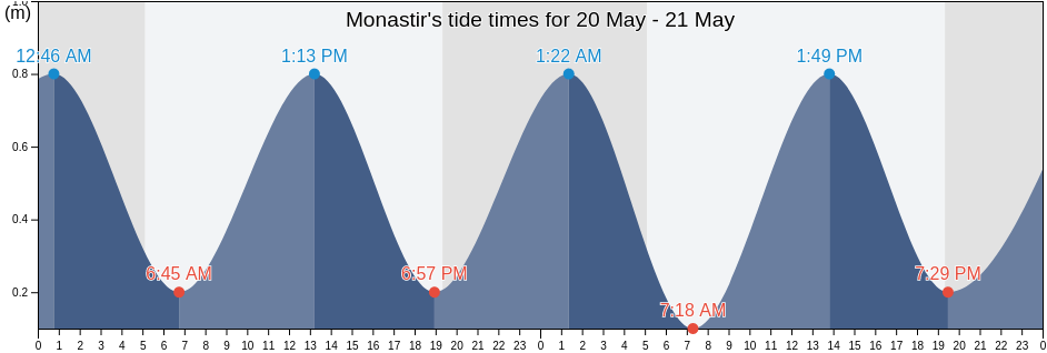 Monastir, Al Munastir, Tunisia tide chart