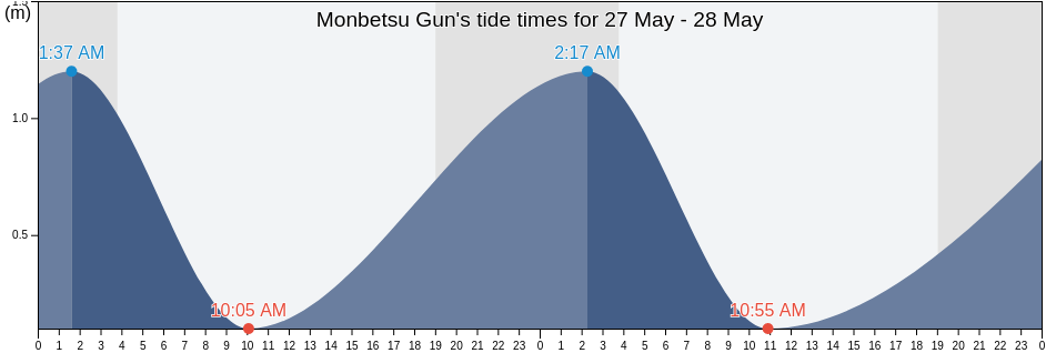 Monbetsu Gun, Hokkaido, Japan tide chart
