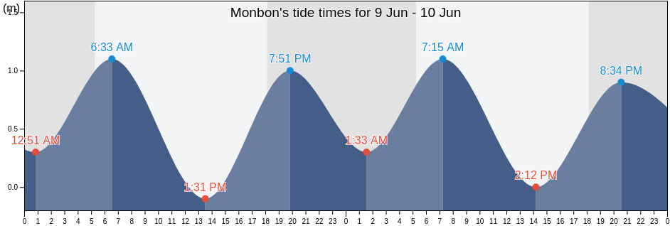 Monbon, Province of Sorsogon, Bicol, Philippines tide chart