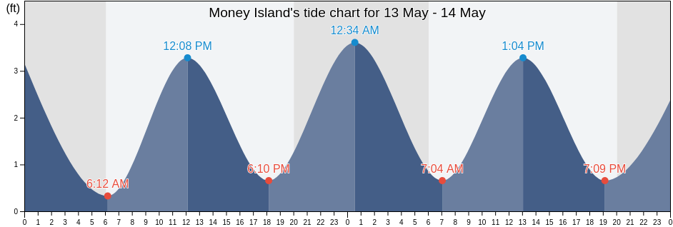 Money Island, Carteret County, North Carolina, United States tide chart