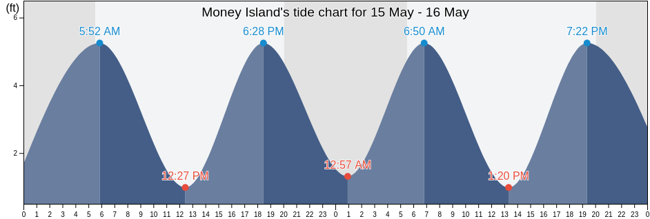 Money Island, New Haven County, Connecticut, United States tide chart
