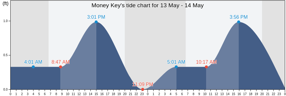 Money Key, Monroe County, Florida, United States tide chart