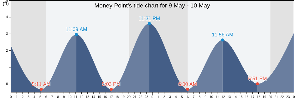Money Point, City of Chesapeake, Virginia, United States tide chart
