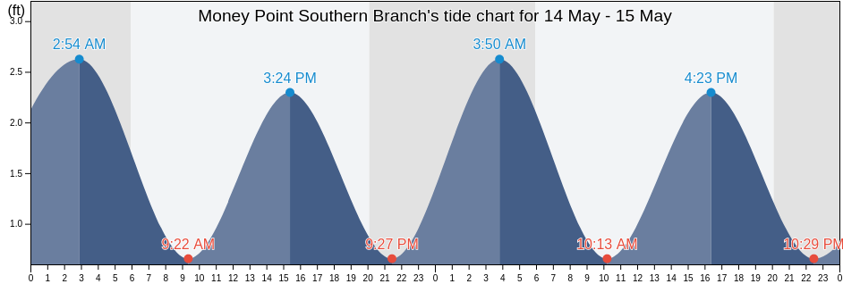 Money Point Southern Branch, City of Chesapeake, Virginia, United States tide chart
