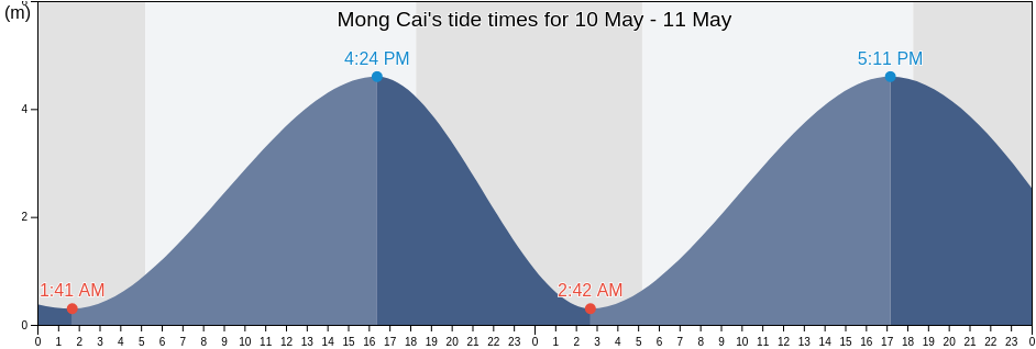 Mong Cai, Quang Ninh, Vietnam tide chart