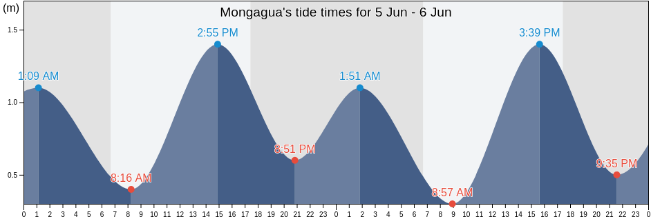 Mongagua, Mongagua, Sao Paulo, Brazil tide chart